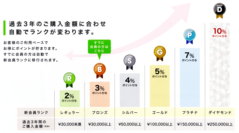 過去３年のご購入金額に合わせ自動でランクが変わります。
